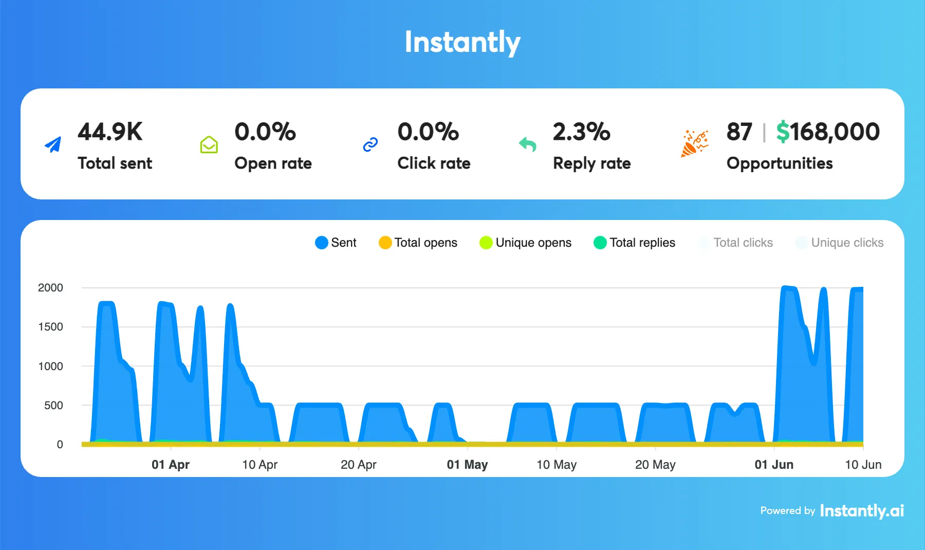 SaaS Lead Gen Agency case study