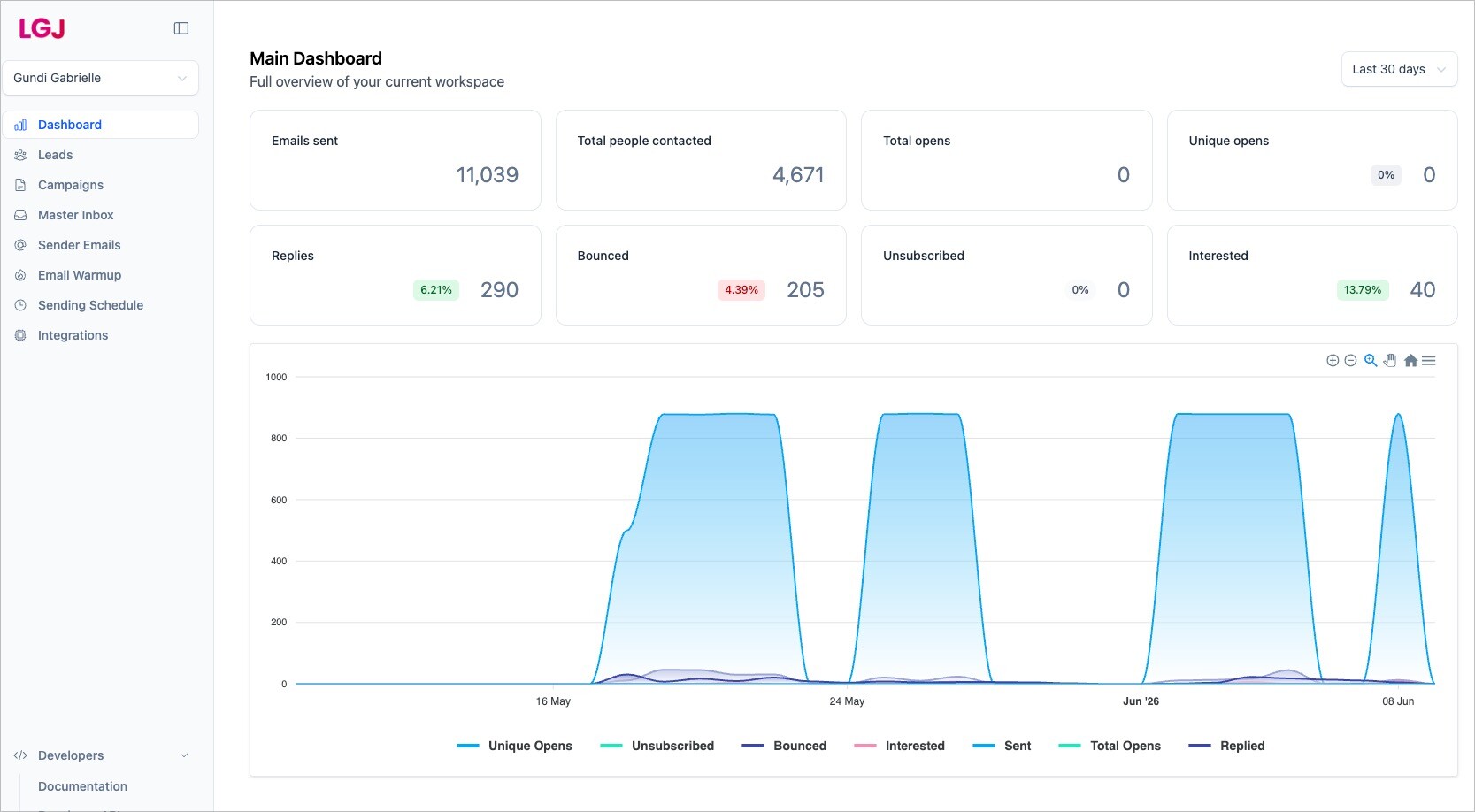 Her Email Bison dashboard — 11,039 sent, 4,671 contacted, 290 replies, 40 interested