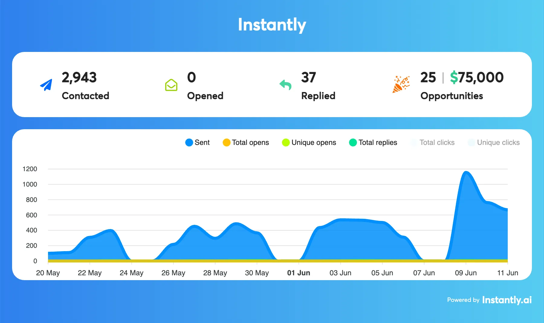 Noise PR case study