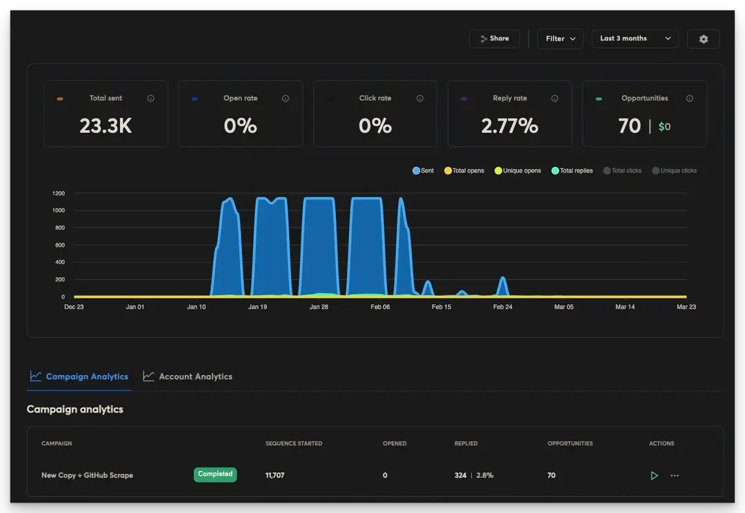 Probe.dev campaign dashboard